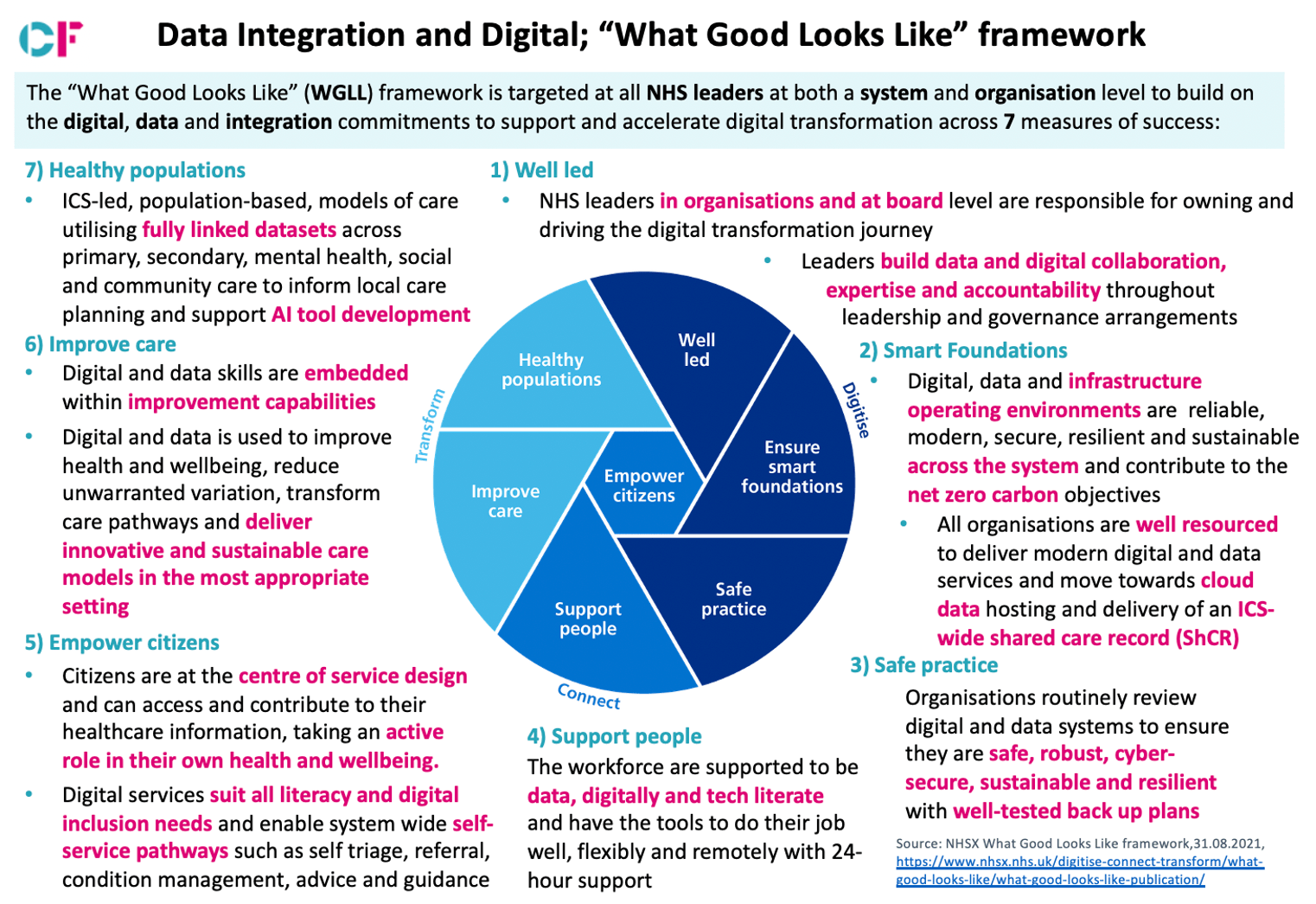 What Good Looks Like framework - What Good Looks Like - NHS Transformation  Directorate