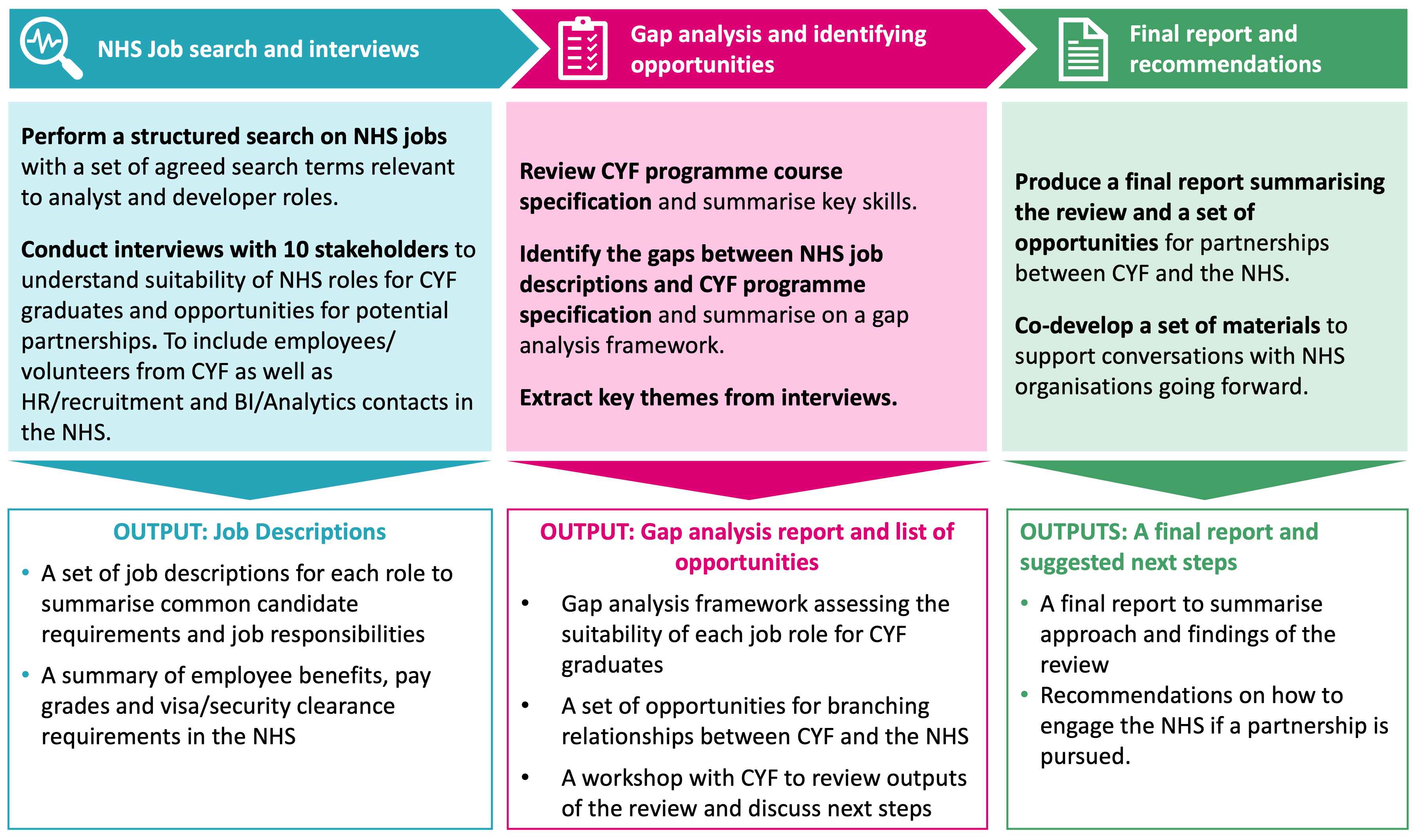 Summary of the approach taken throughout the project