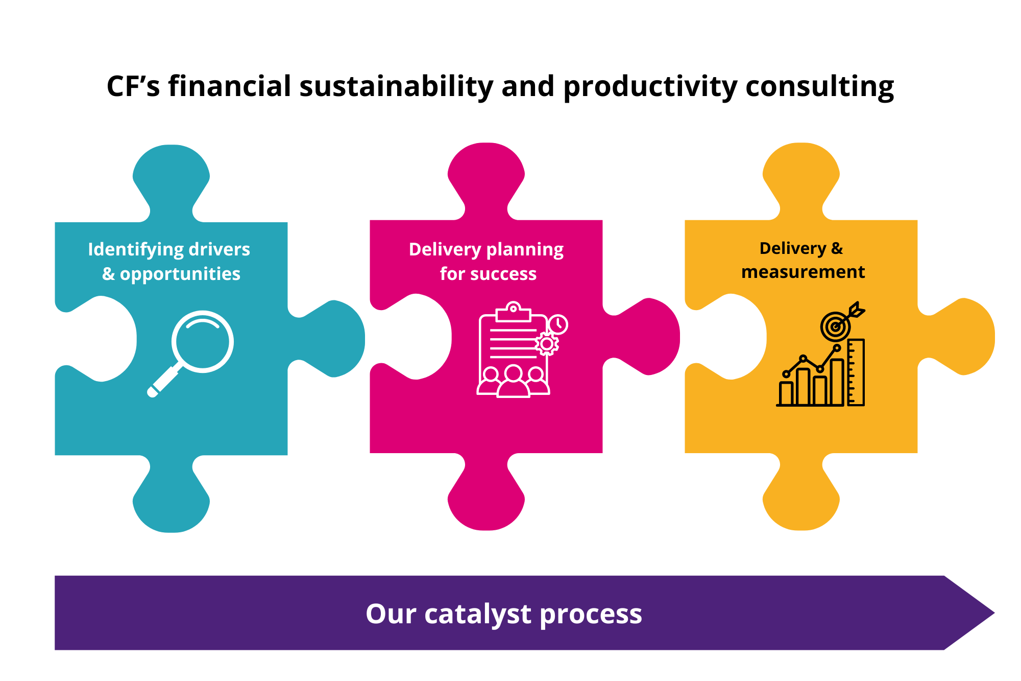 FS and Productivity Data-driven understanding and actions