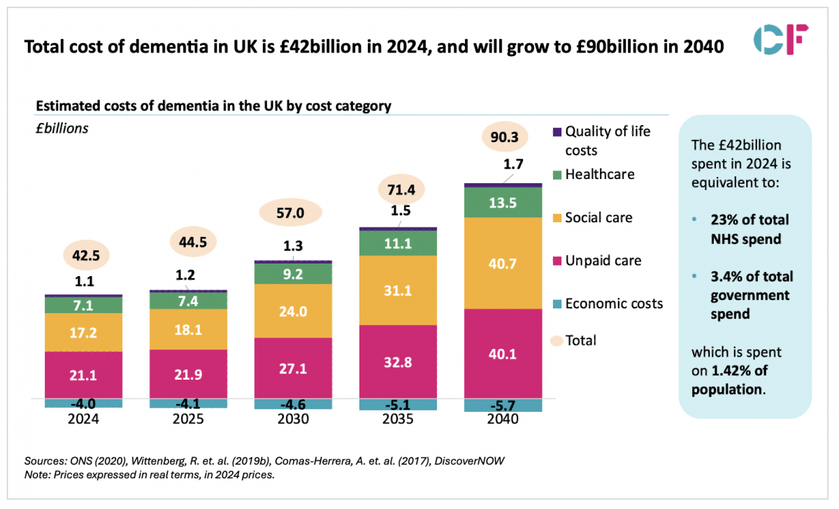 The economic and healthcare burden of dementia in the UK
