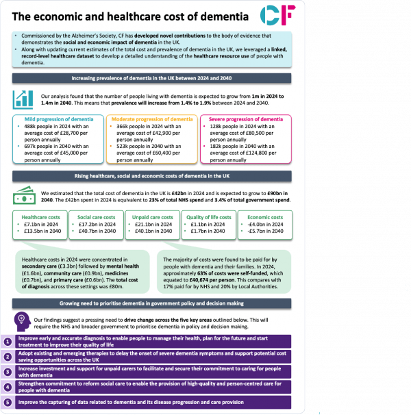 The economic and healthcare cost of dementia - CF