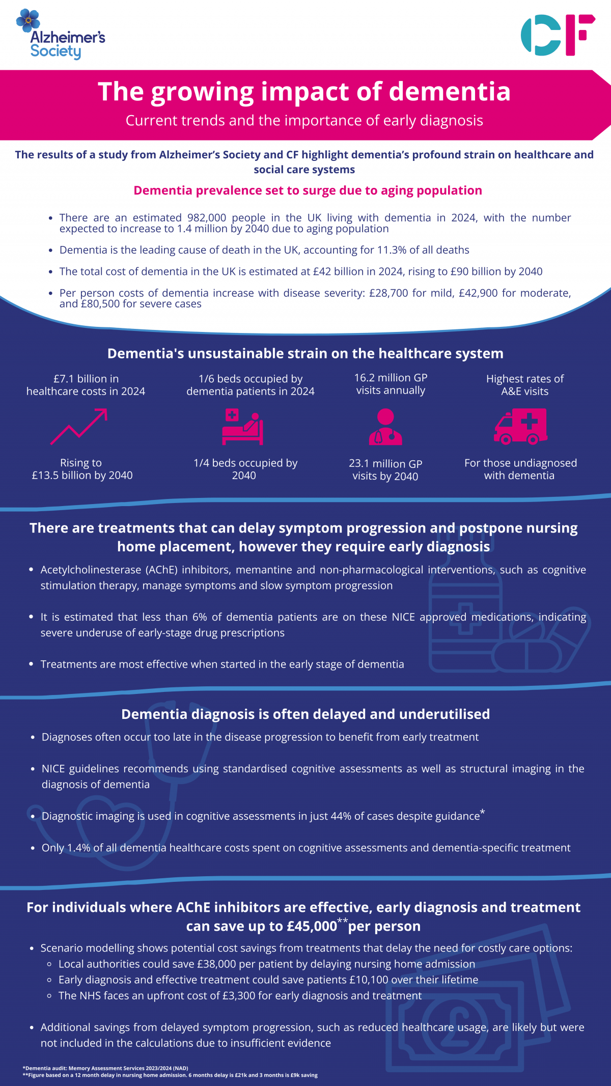 The growing impact of dementia and the importance of early diagnosis - CF