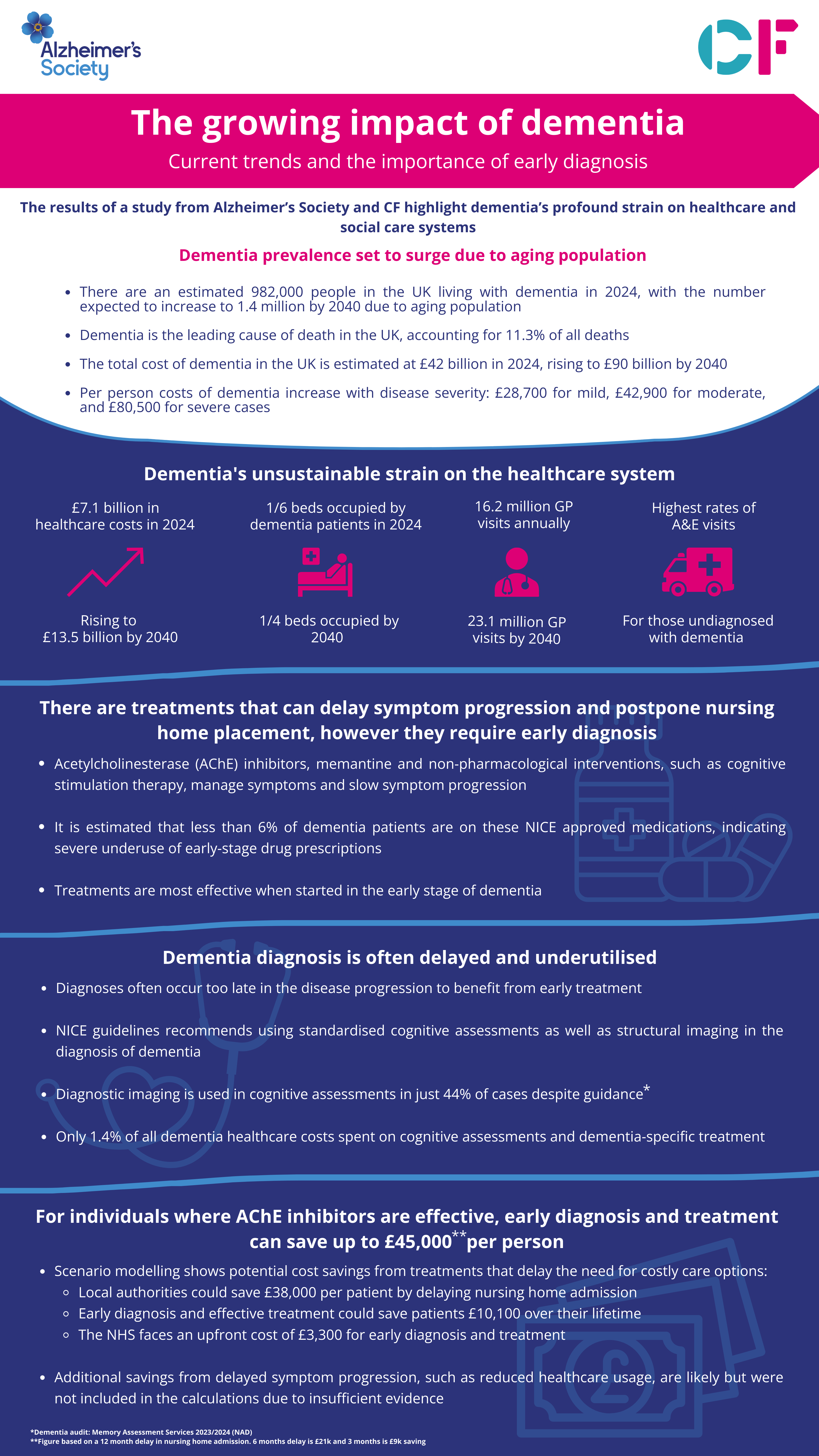 The growing impact of dementia and the importance of early diagnosis - CF