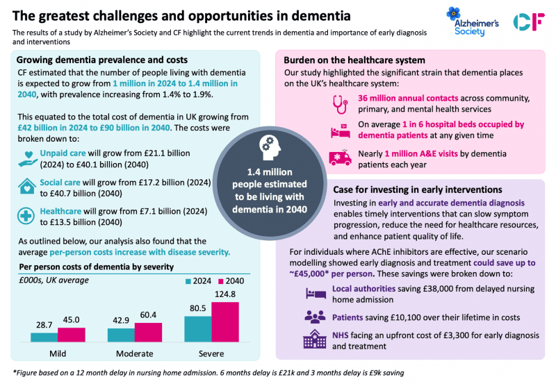 The greatest challenges and opportunities in dementia - CF