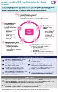 An overview of the NHS Model Integrated Care Board blueprint - CF