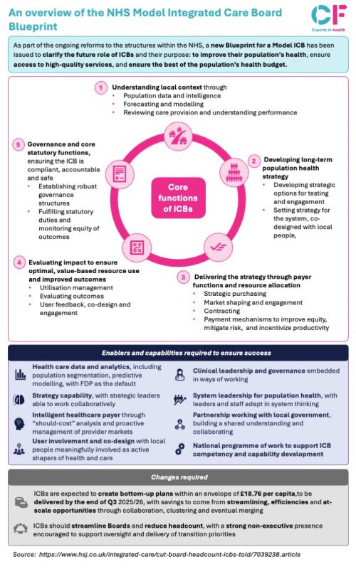 An overview of the NHS Model Integrated Care Board blueprint - CF