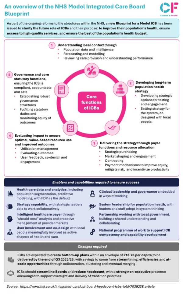 An overview of the NHS Model Integrated Care Board blueprint - CF