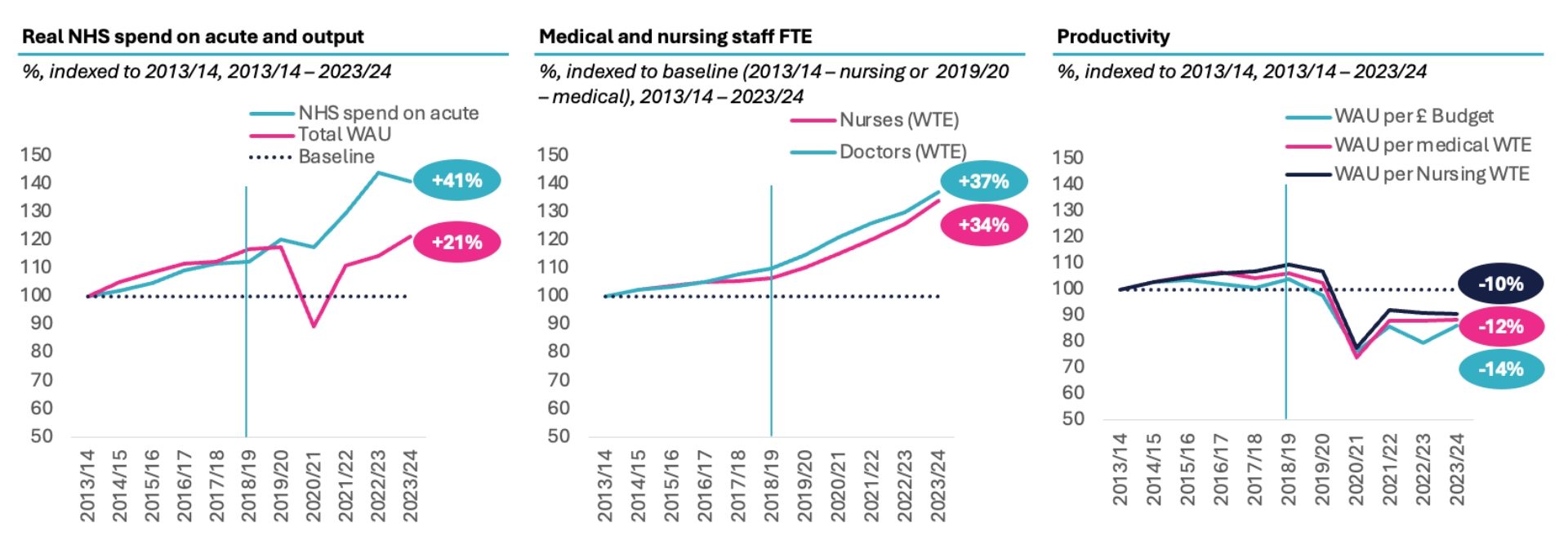 Productivity figures (3)