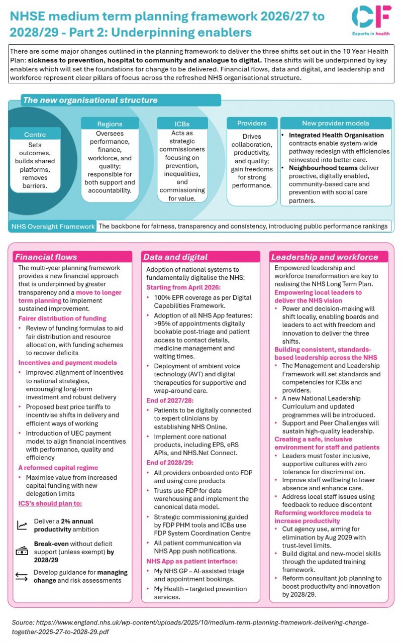 An overview of the NHSE medium term planning framework 2026/27 to 2028/ ...
